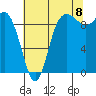Ala Spit tide chart for Monday, August 8, 2022
