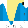 Ala Spit tide chart for Tuesday, August 9, 2022