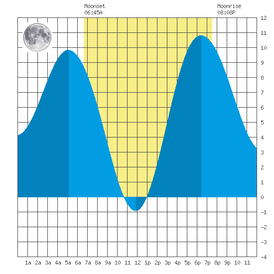 Ala Spit tide chart for Saturday, September 10, 2022