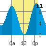 Ala Spit tide chart for Sunday, September 11, 2022