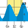Ala Spit tide chart for Tuesday, September 13, 2022