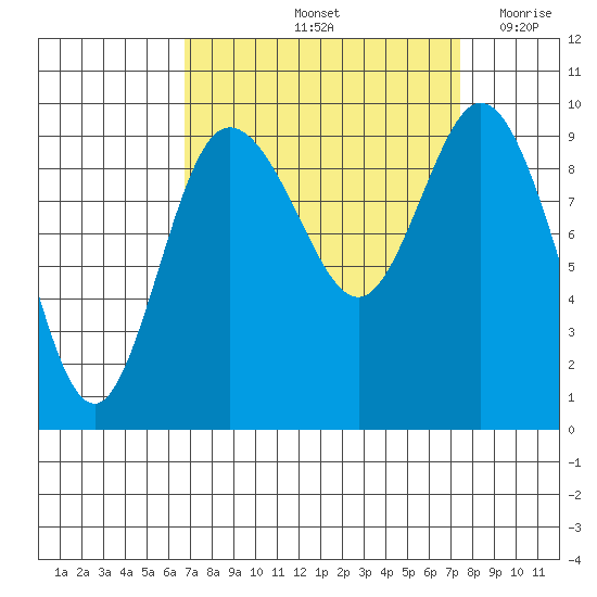 Ala Spit tide chart for Wednesday, September 14, 2022