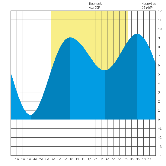 Ala Spit tide chart for Thursday, September 15, 2022