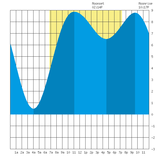 Ala Spit tide chart for Friday, September 16, 2022