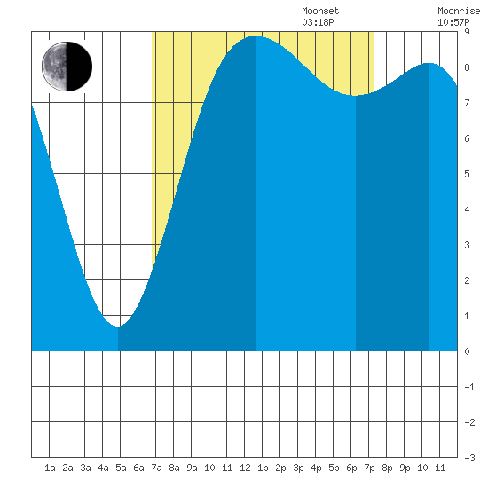 Ala Spit tide chart for Saturday, September 17, 2022