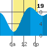 Ala Spit tide chart for Monday, September 19, 2022