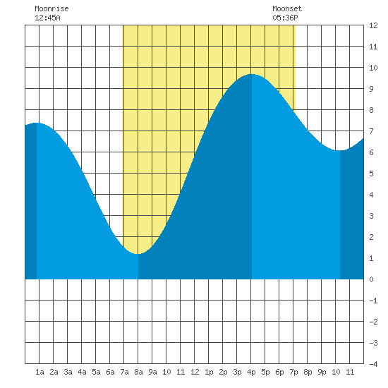 Ala Spit tide chart for Tuesday, September 20, 2022