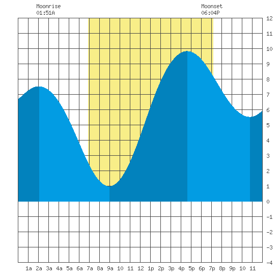 Ala Spit tide chart for Wednesday, September 21, 2022