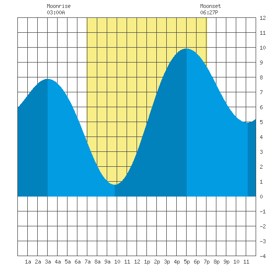 Ala Spit tide chart for Thursday, September 22, 2022