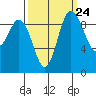 Ala Spit tide chart for Saturday, September 24, 2022