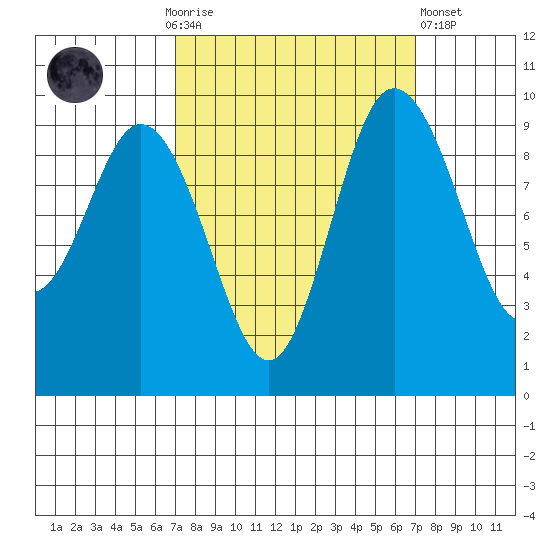 Ala Spit tide chart for Sunday, September 25, 2022
