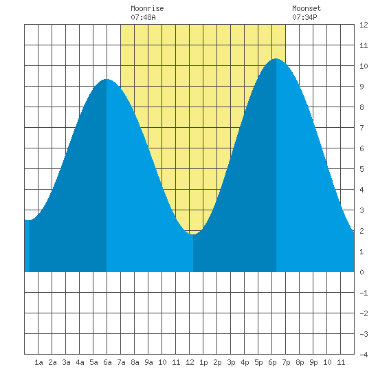 Ala Spit tide chart for Monday, September 26, 2022