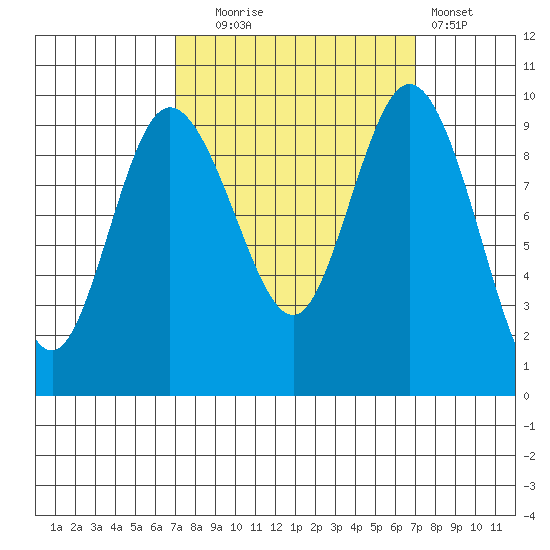 Ala Spit tide chart for Tuesday, September 27, 2022