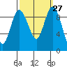 Ala Spit tide chart for Tuesday, September 27, 2022