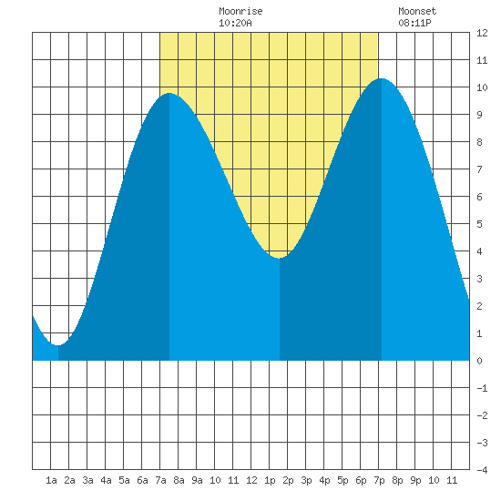 Ala Spit tide chart for Wednesday, September 28, 2022