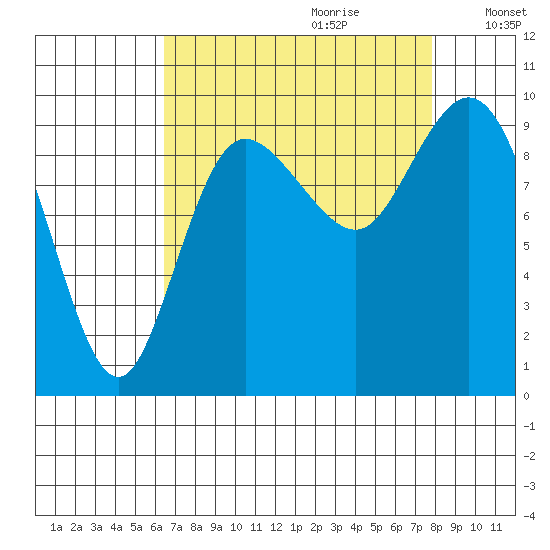 Ala Spit tide chart for Friday, September 2, 2022