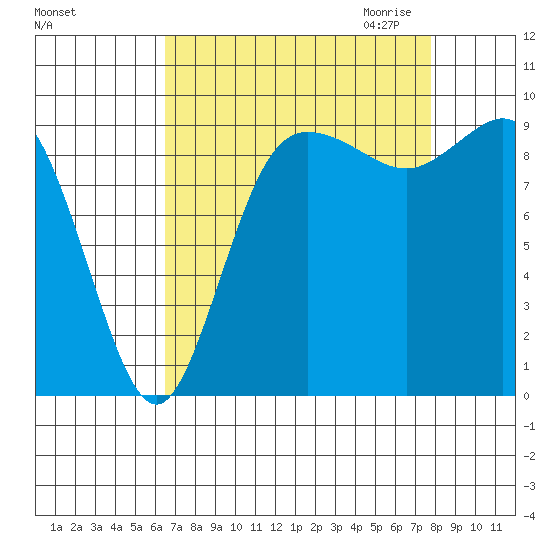 Ala Spit tide chart for Sunday, September 4, 2022