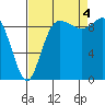 Ala Spit tide chart for Sunday, September 4, 2022