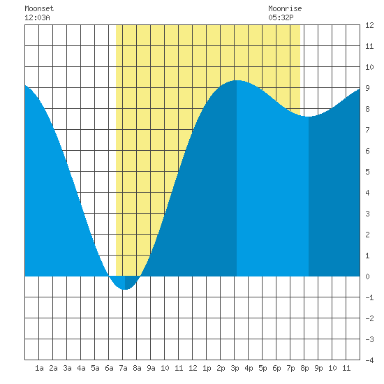 Ala Spit tide chart for Monday, September 5, 2022