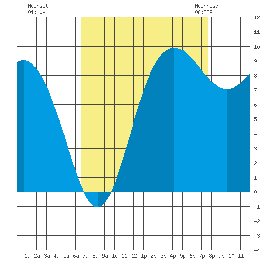 Ala Spit tide chart for Tuesday, September 6, 2022