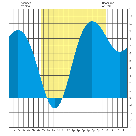 Ala Spit tide chart for Wednesday, September 7, 2022