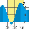 Ala Spit tide chart for Wednesday, September 7, 2022