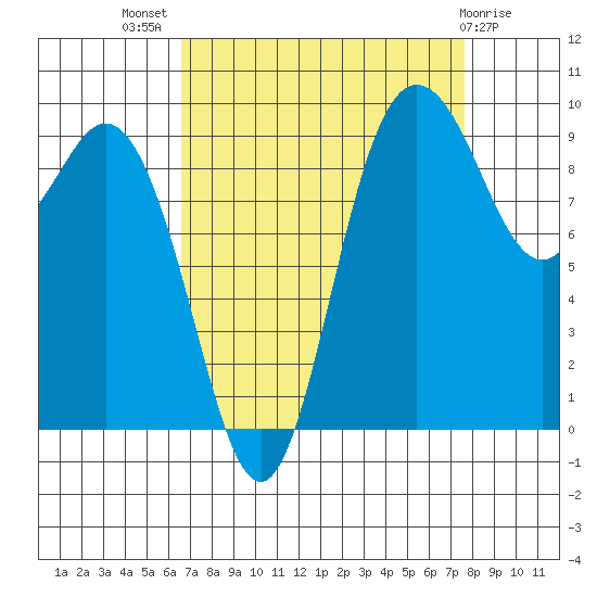 Ala Spit tide chart for Thursday, September 8, 2022