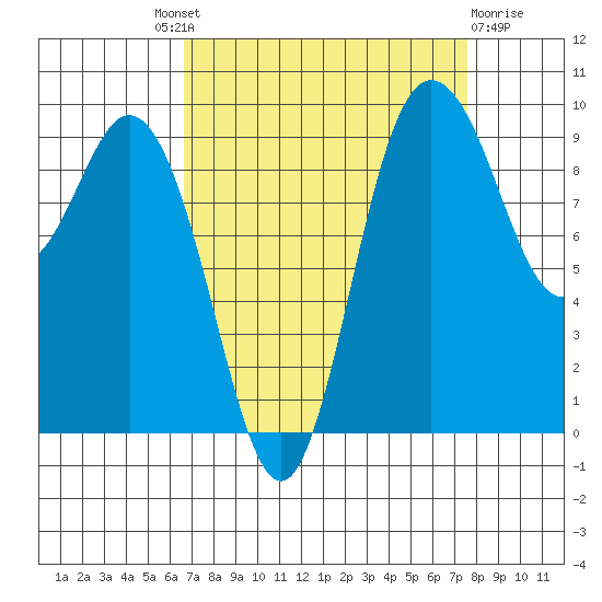 Ala Spit tide chart for Friday, September 9, 2022