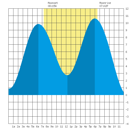 Ala Spit tide chart for Monday, October 10, 2022