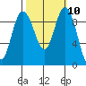 Ala Spit tide chart for Monday, October 10, 2022