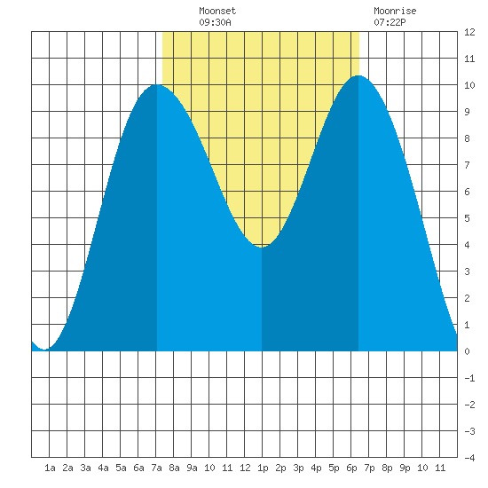 Ala Spit tide chart for Tuesday, October 11, 2022