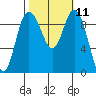 Ala Spit tide chart for Tuesday, October 11, 2022