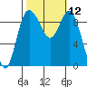 Ala Spit tide chart for Wednesday, October 12, 2022