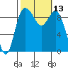 Ala Spit tide chart for Thursday, October 13, 2022