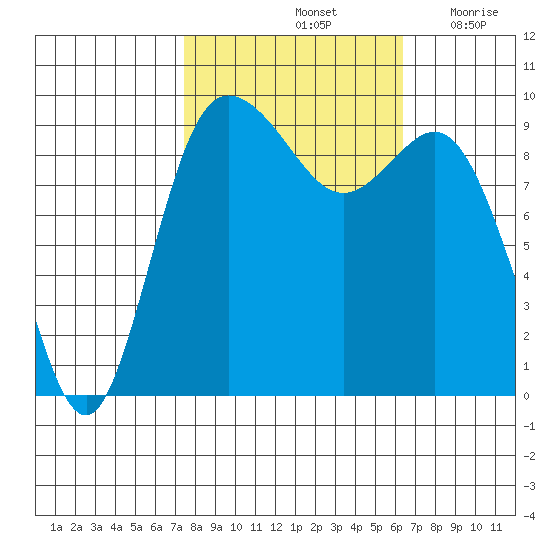 Ala Spit tide chart for Friday, October 14, 2022