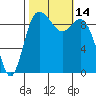 Ala Spit tide chart for Friday, October 14, 2022