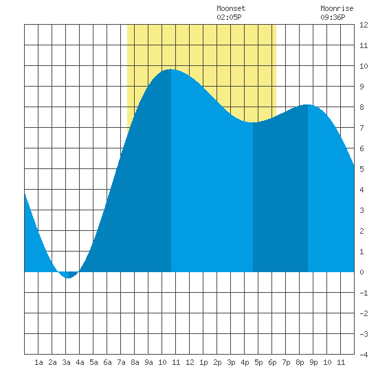 Ala Spit tide chart for Saturday, October 15, 2022