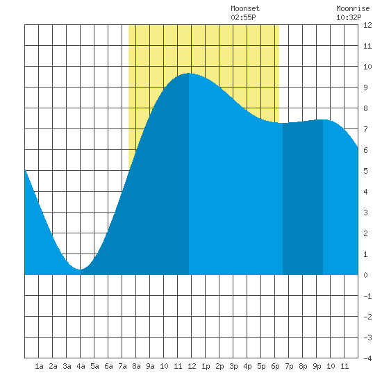 Ala Spit tide chart for Sunday, October 16, 2022
