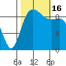 Ala Spit tide chart for Sunday, October 16, 2022