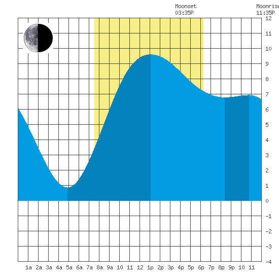 Ala Spit tide chart for Monday, October 17, 2022