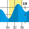Ala Spit tide chart for Wednesday, October 19, 2022