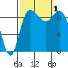 Ala Spit tide chart for Saturday, October 1, 2022