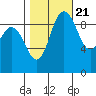 Ala Spit tide chart for Friday, October 21, 2022