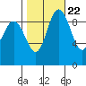 Ala Spit tide chart for Saturday, October 22, 2022