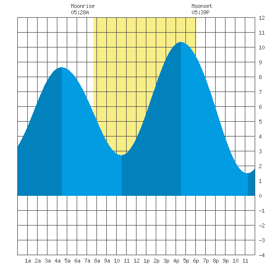 Ala Spit tide chart for Sunday, October 23, 2022