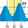Ala Spit tide chart for Sunday, October 23, 2022