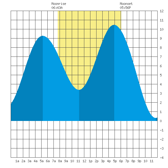 Ala Spit tide chart for Monday, October 24, 2022