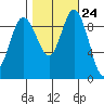 Ala Spit tide chart for Monday, October 24, 2022
