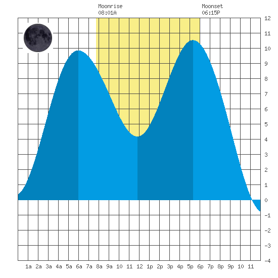Ala Spit tide chart for Tuesday, October 25, 2022