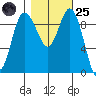 Ala Spit tide chart for Tuesday, October 25, 2022